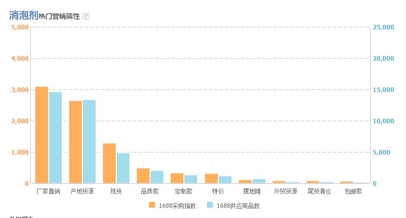 圖為阿里指數(shù)熱門營(yíng)銷屬性