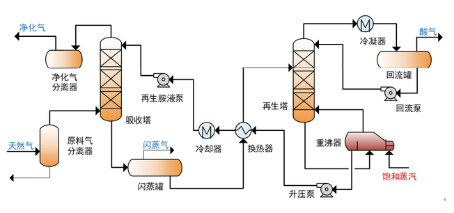 天然氣脫硫工藝流程圖