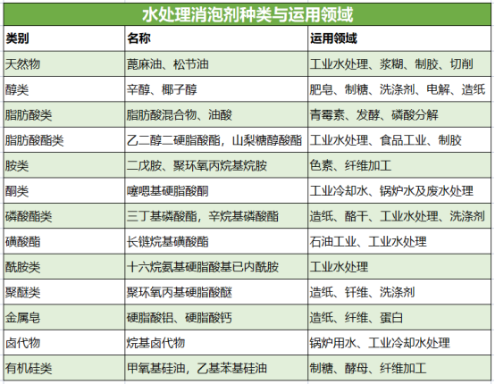 水處理消泡劑種類(lèi)與運(yùn)用領(lǐng)域